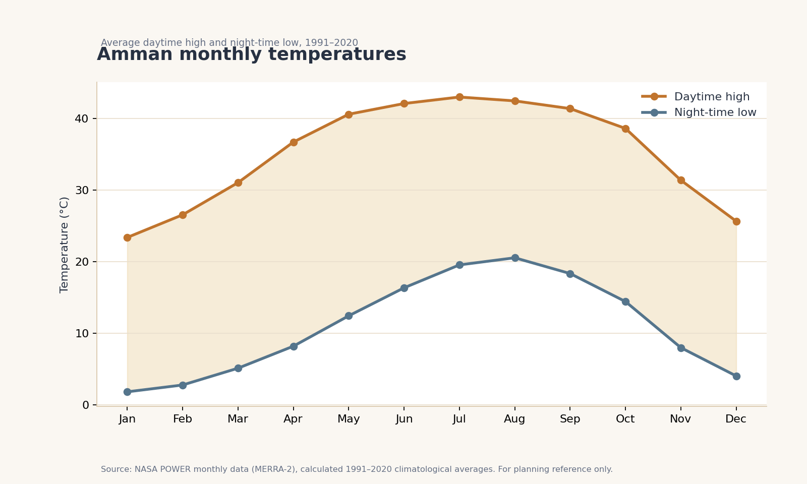 Amman weather reference chart