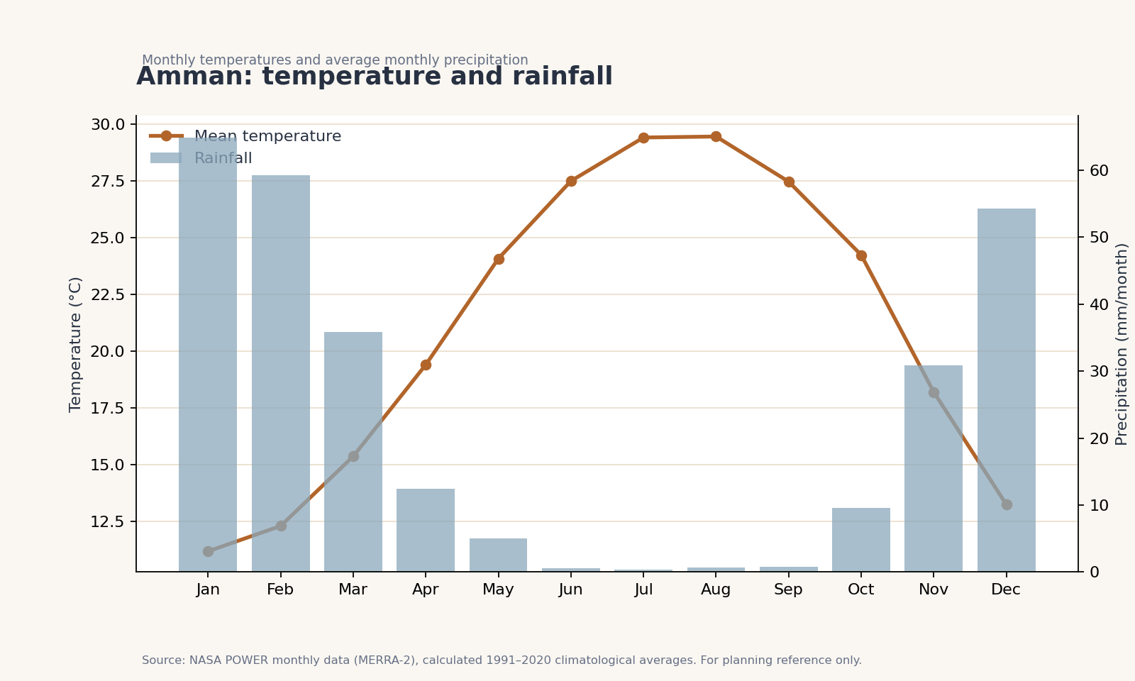 Regional temperature comparison chart