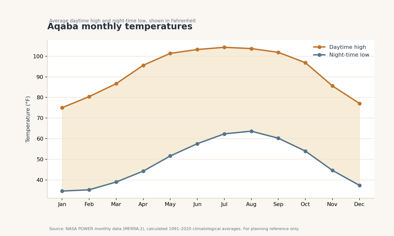 Aqaba temperature reference chart in Fahrenheit
