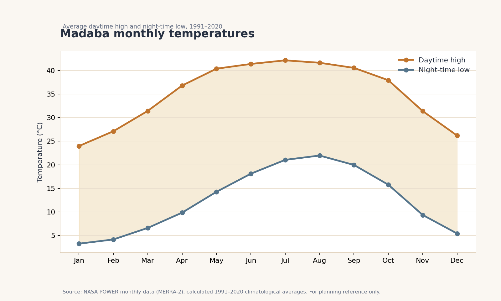 Jordan temperature reference chart