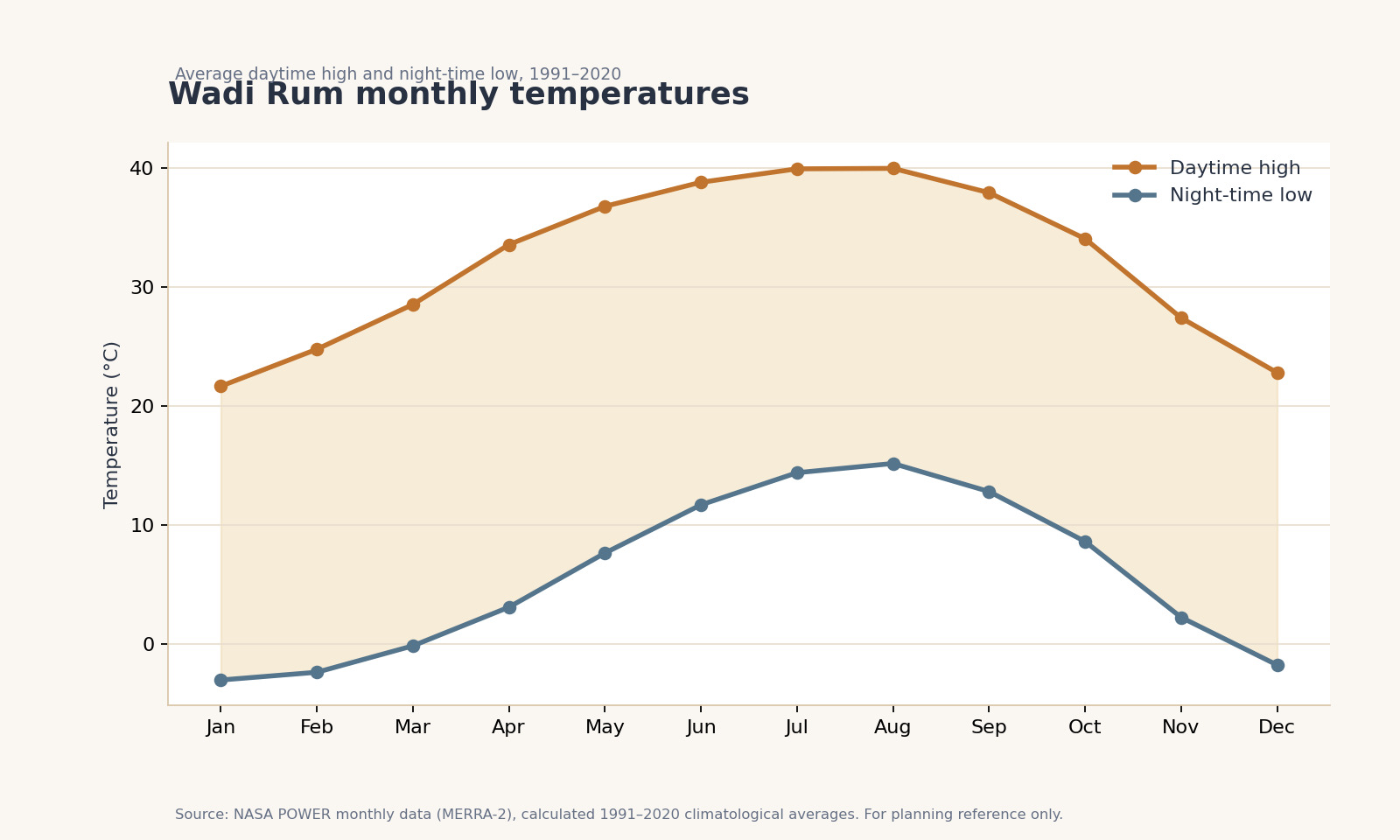 Jordan climate reference chart