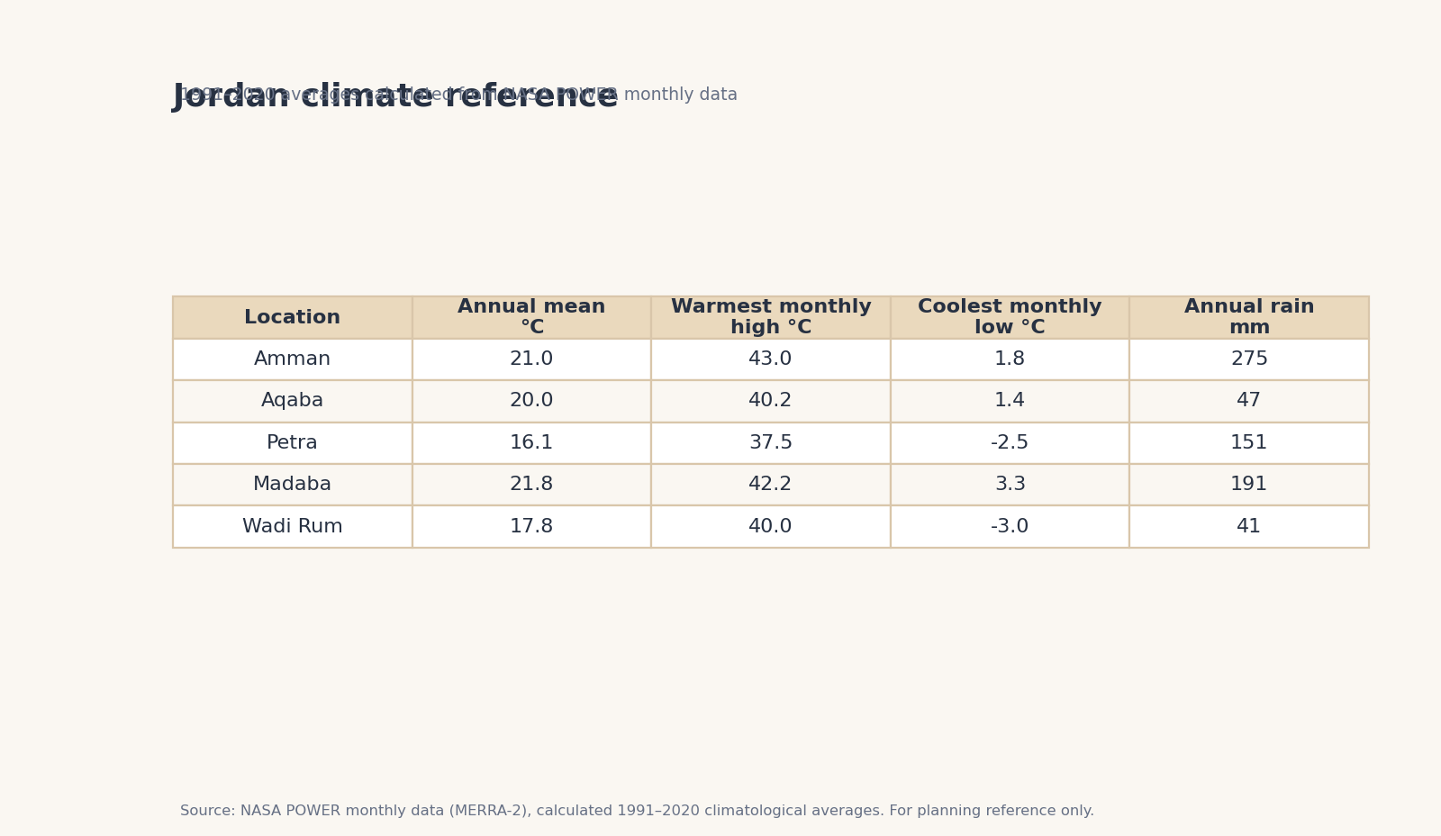 Jordan climate reference table