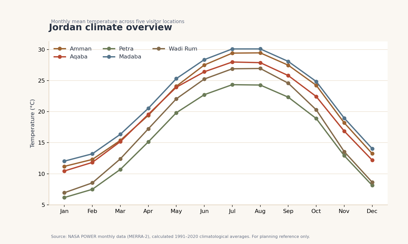 Jordan climate reference chart