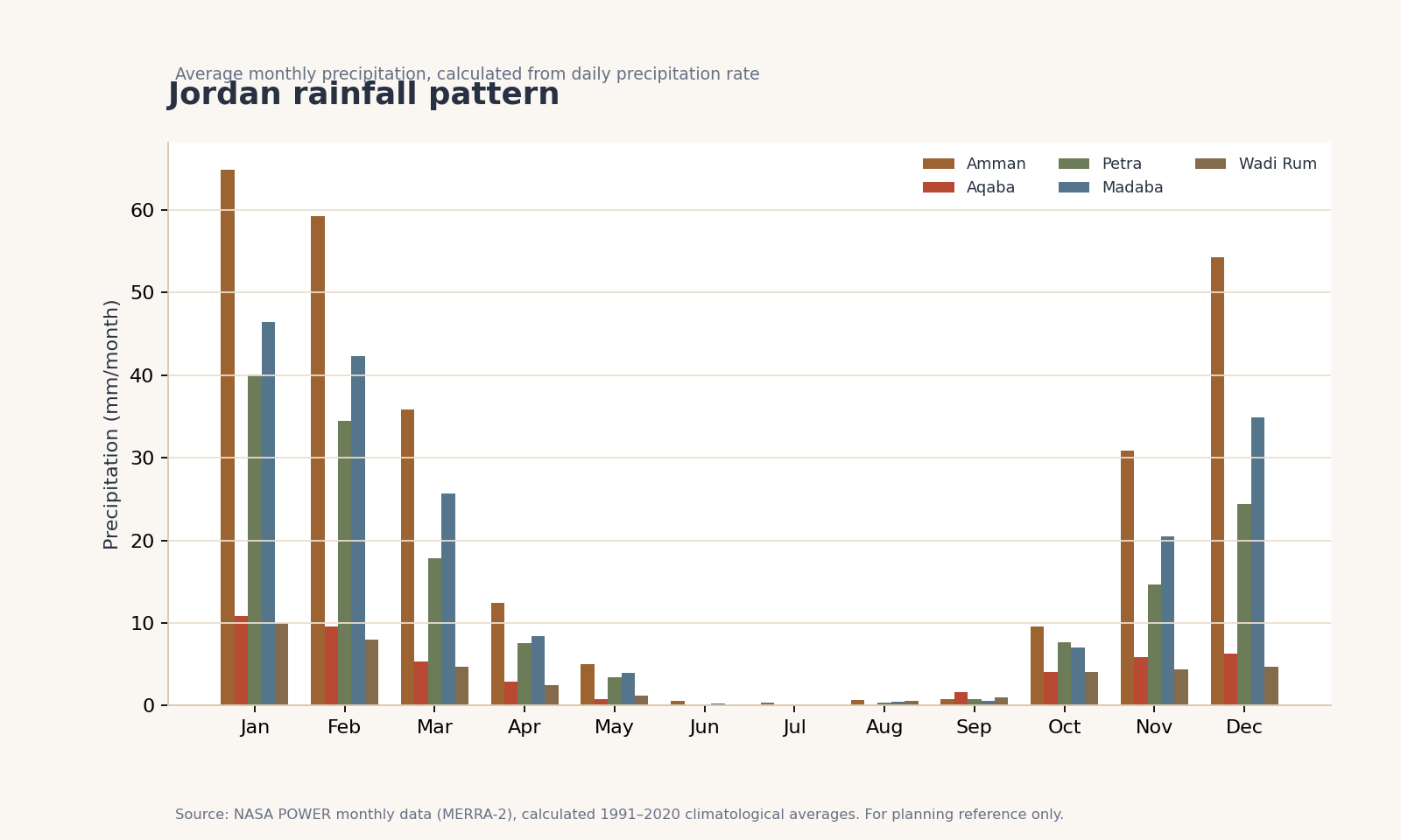 Regional climate reference chart