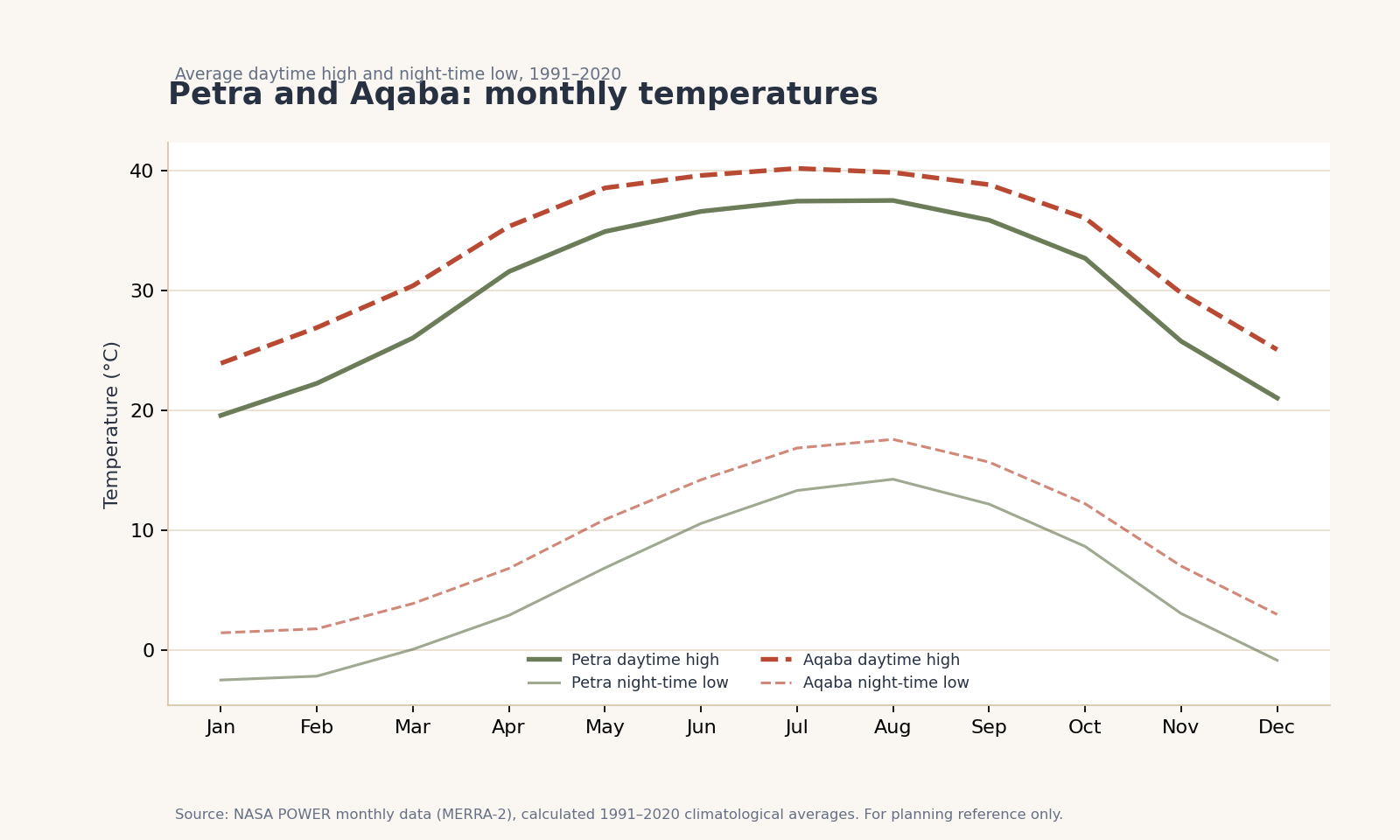 Petra and Aqaba weather reference map